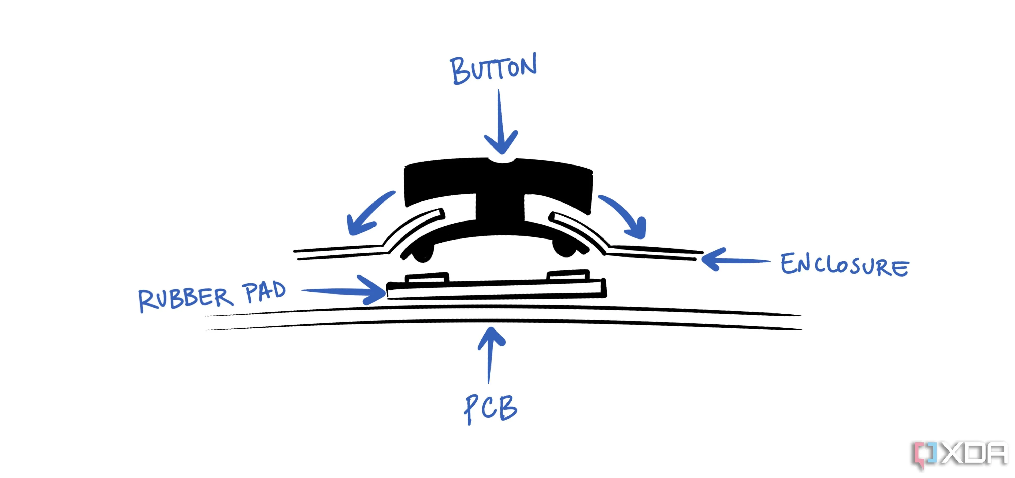 Bản phác thảo minh họa thiết kế D-pad lõm của Sega với bốn điểm nhấn, khác biệt với thiết kế D-pad lồi của Nintendo.