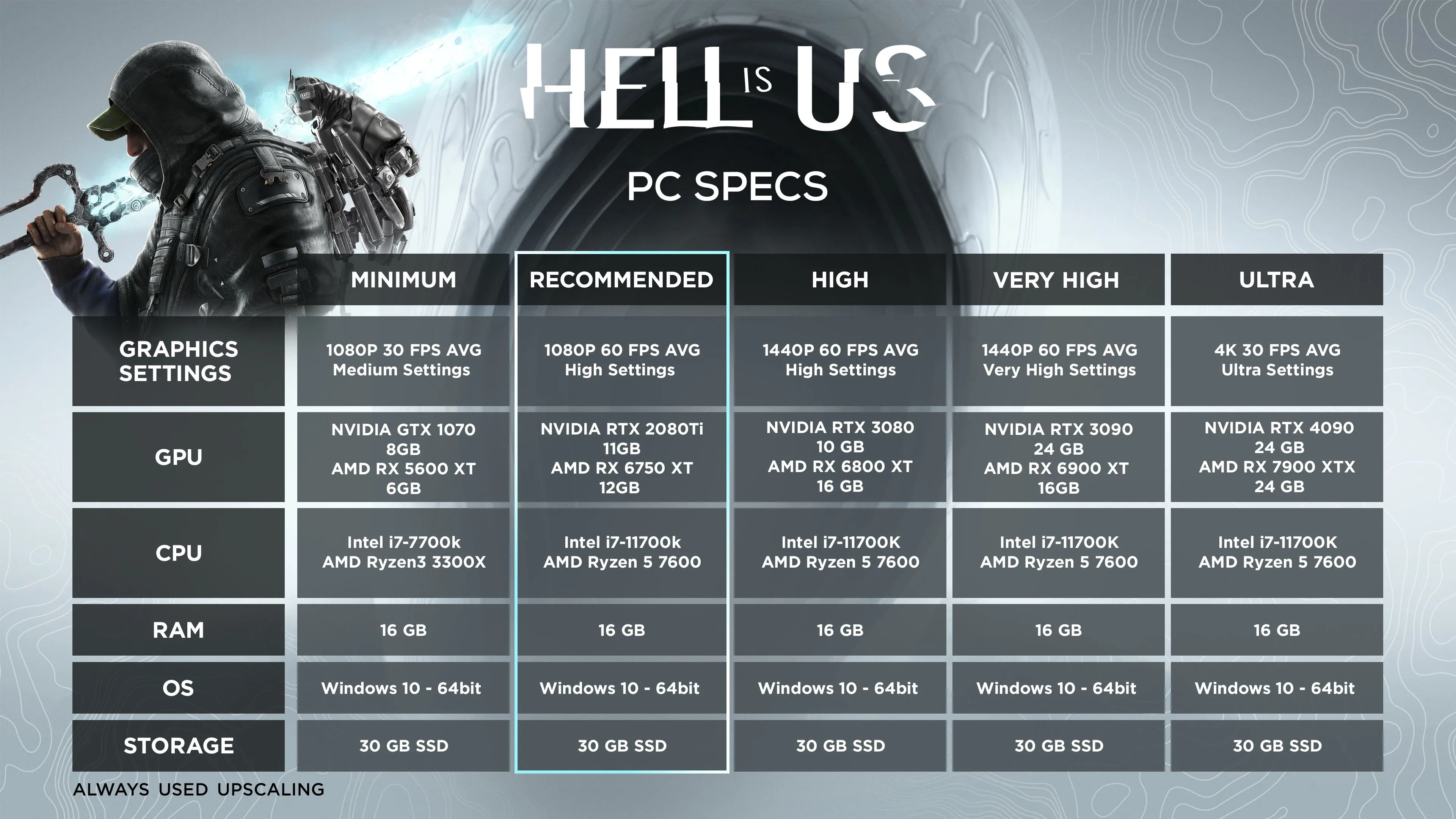 Bảng yêu cầu cấu hình hệ thống chính thức của game Hell is Us, hiển thị thông số để đạt các mức khung hình khác nhau.