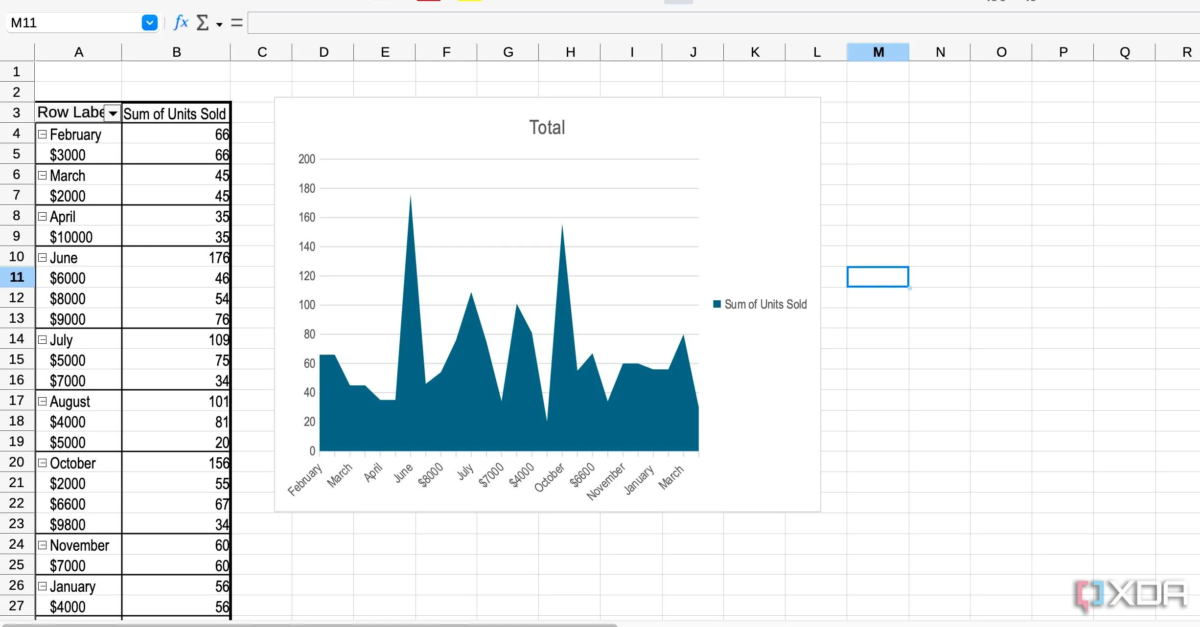Biểu đồ dữ liệu trong LibreOffice Calc với các tùy chọn phân tích, làm nổi bật khả năng bảo mật và quyền riêng tư