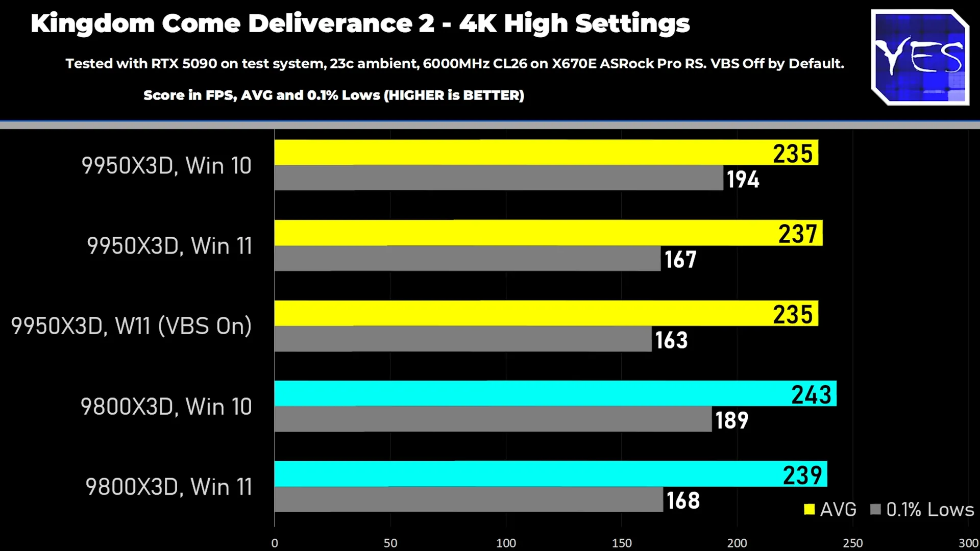 Biểu đồ hiệu năng Ryzen 9 9950X3D trên Windows 10 và Windows 11 trong Kingdom Come Deliverance 2