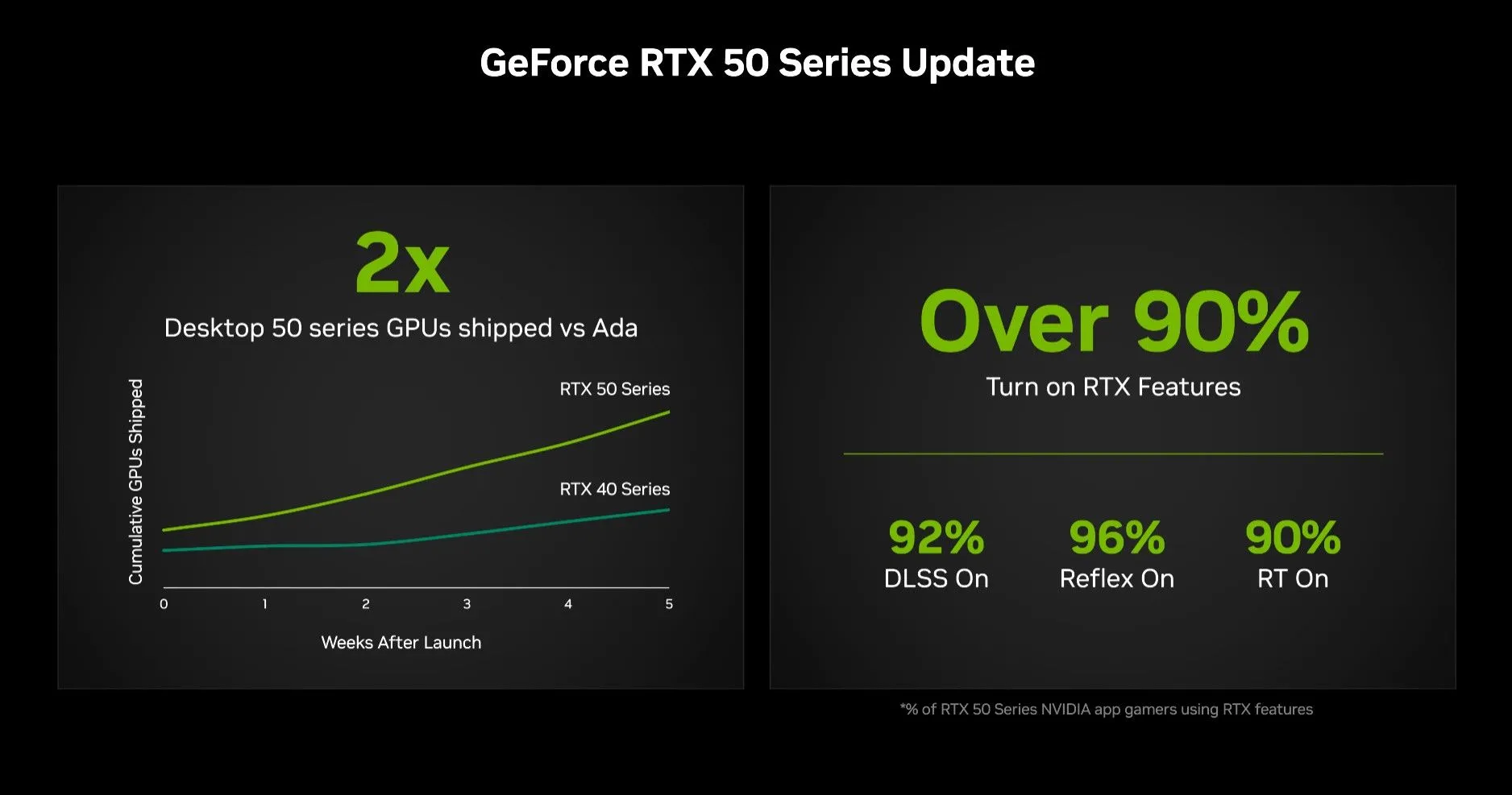 Biểu đồ hoặc hình ảnh đại diện thể hiện số liệu doanh số GPU Nvidia RTX 50-series