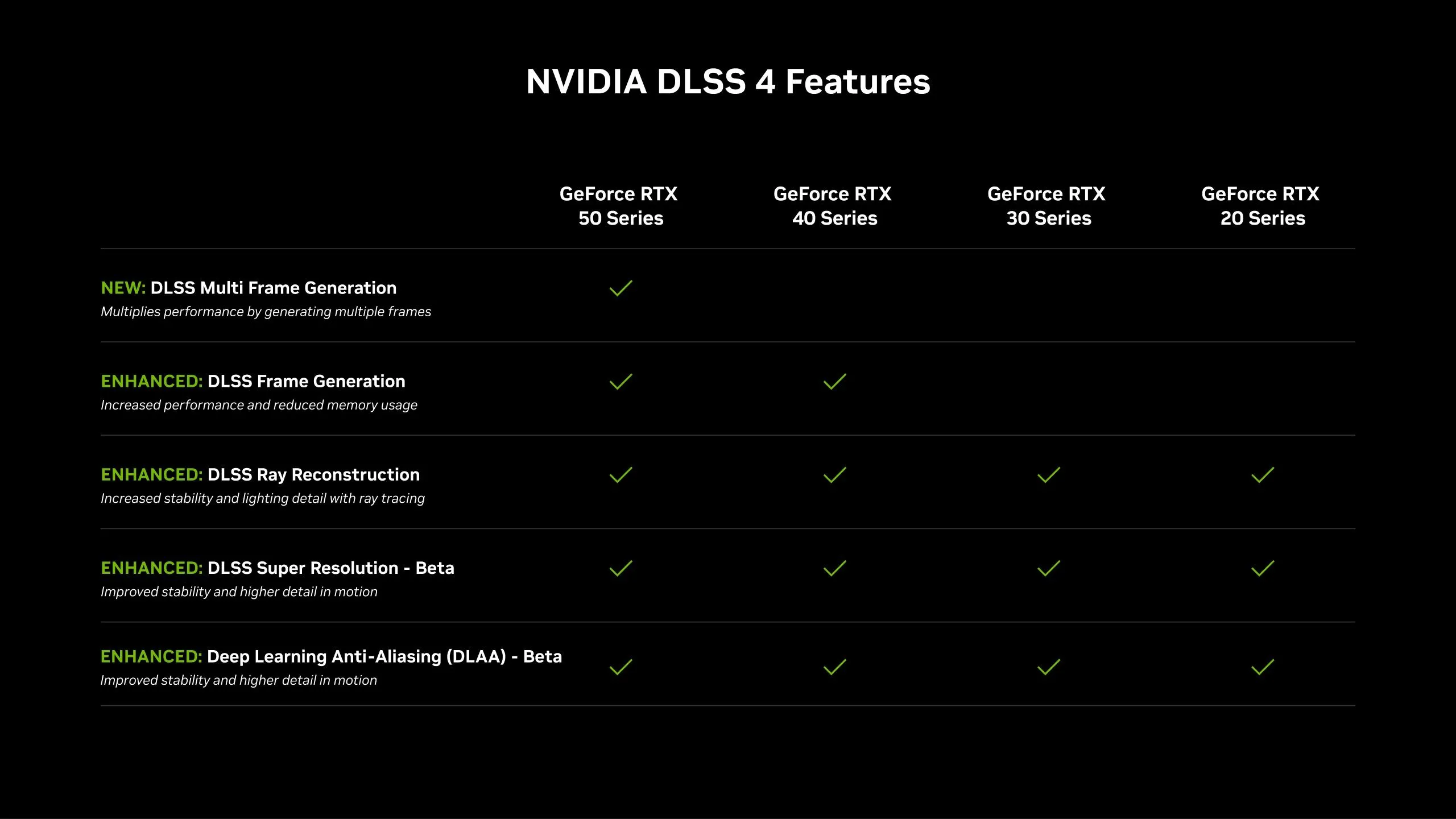 Biểu đồ minh họa các dòng card đồ họa NVIDIA GeForce RTX hỗ trợ công nghệ DLSS 4