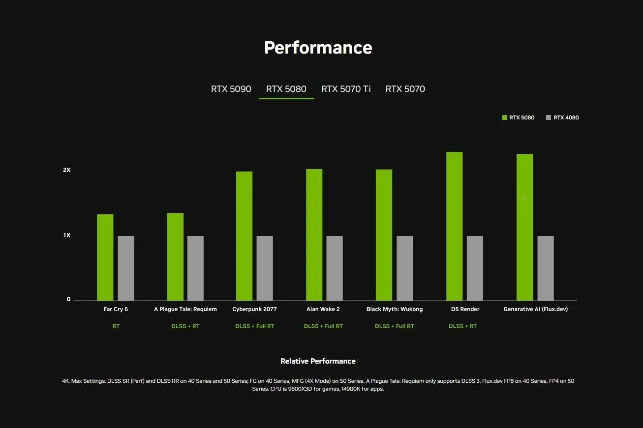 Biểu đồ so sánh hiệu năng GPU NVIDIA RTX 50 series và RTX 40 series từ NVIDIA