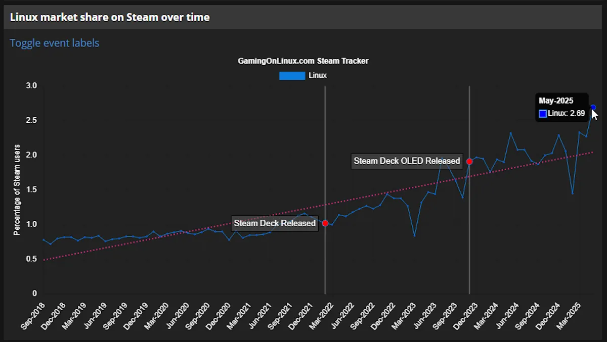 Biểu đồ thể hiện tỷ lệ người dùng Linux trên nền tảng Steam qua các năm, cho thấy sự tăng trưởng nhưng vẫn ở mức thấp.