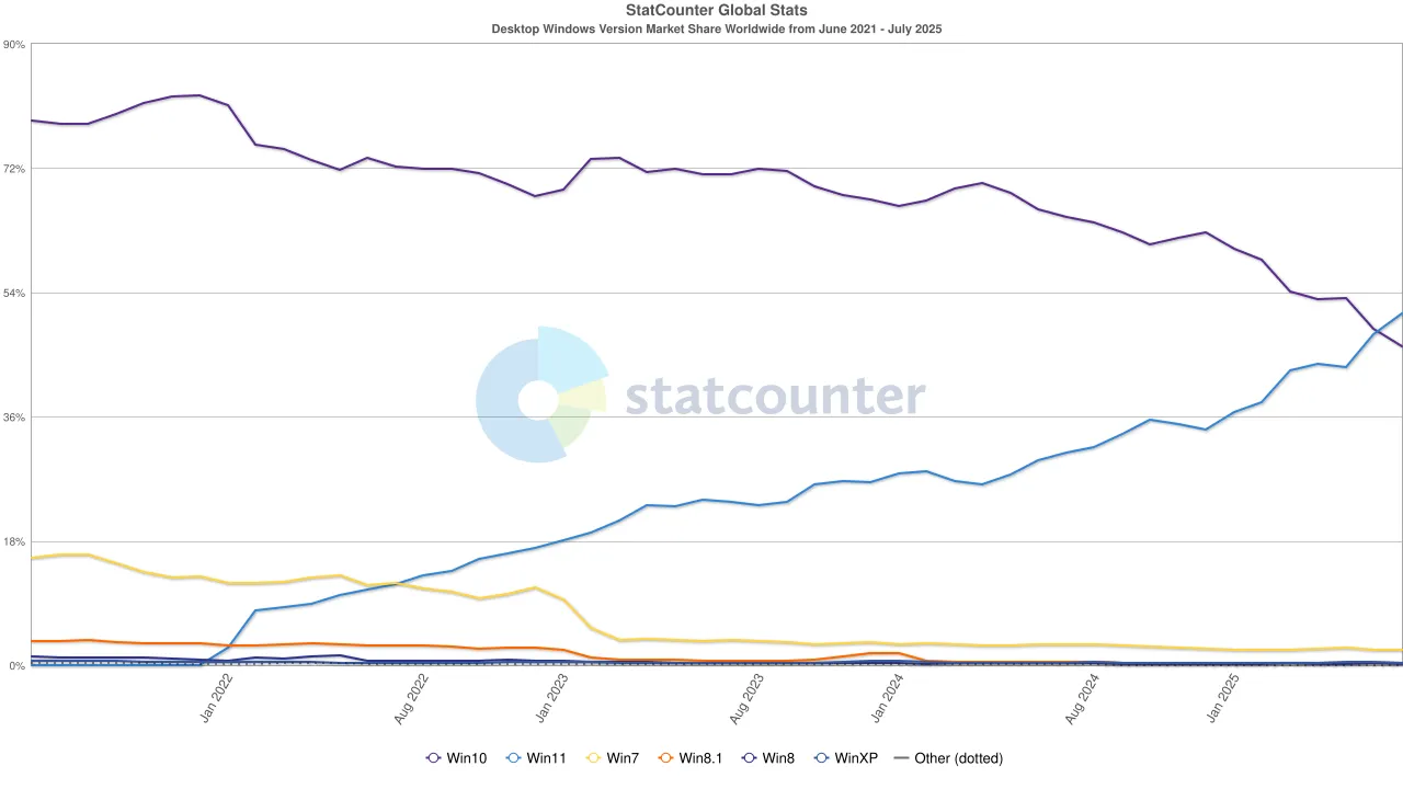 Biểu đồ thị phần StatCounter cho thấy Windows 11 đã chính thức vượt qua Windows 10 trên toàn cầu.