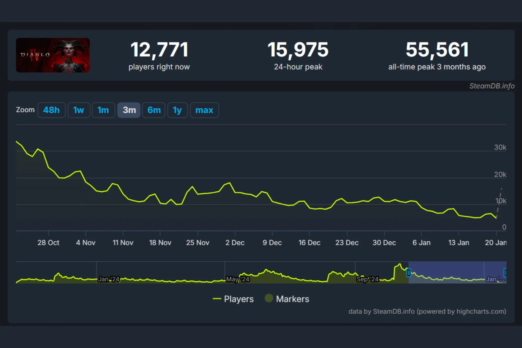 Biểu đồ thống kê số lượng người chơi đồng thời của Diablo IV trên Steam trong sáu tháng qua, cho thấy sự sụt giảm đáng kể.