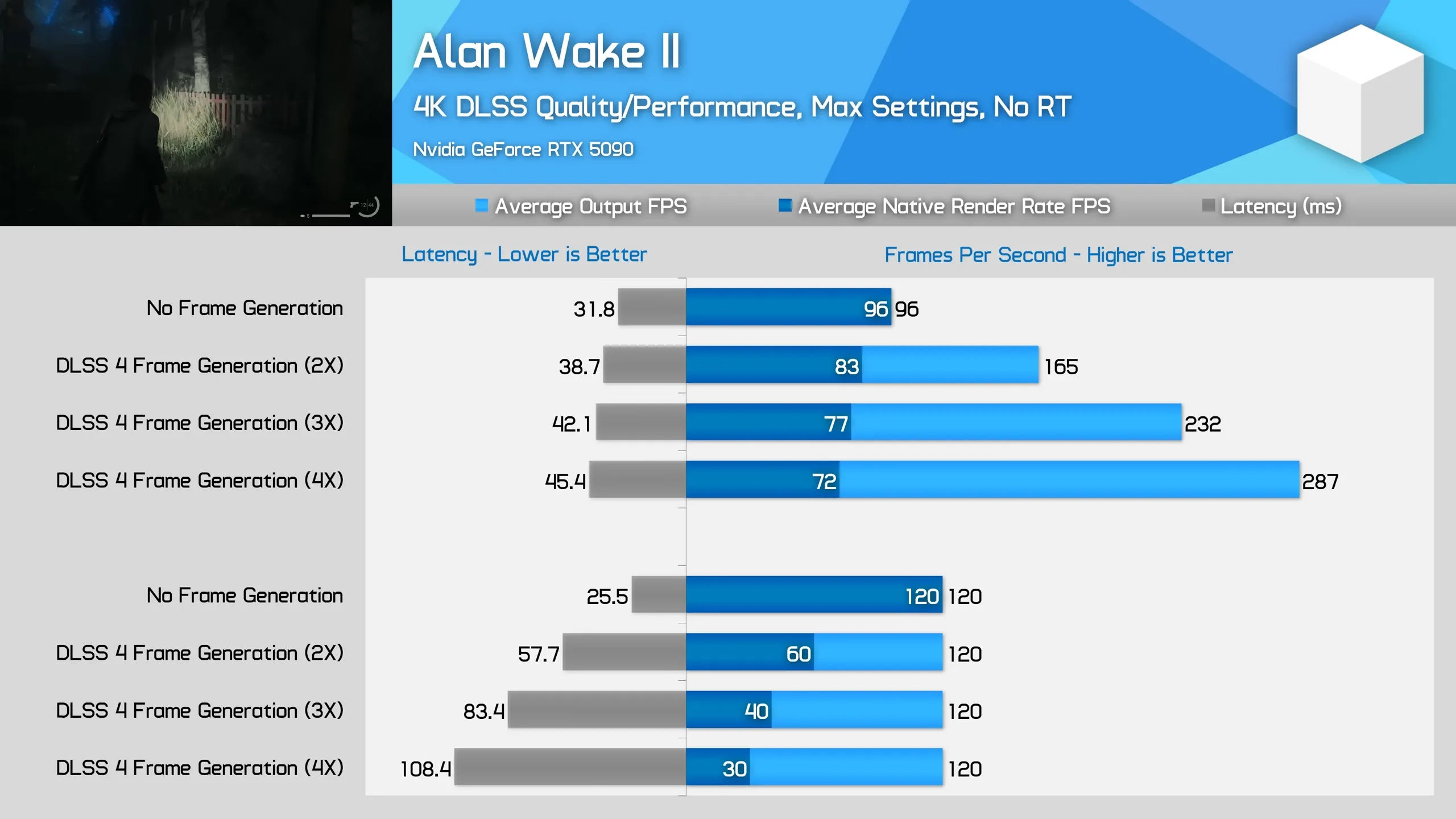 Biểu đồ từ Hardware Unboxed cho thấy độ trễ (latency) khi bật Multi Frame Generation (MFG) trong game Alan Wake II trên Nvidia RTX 50 series.