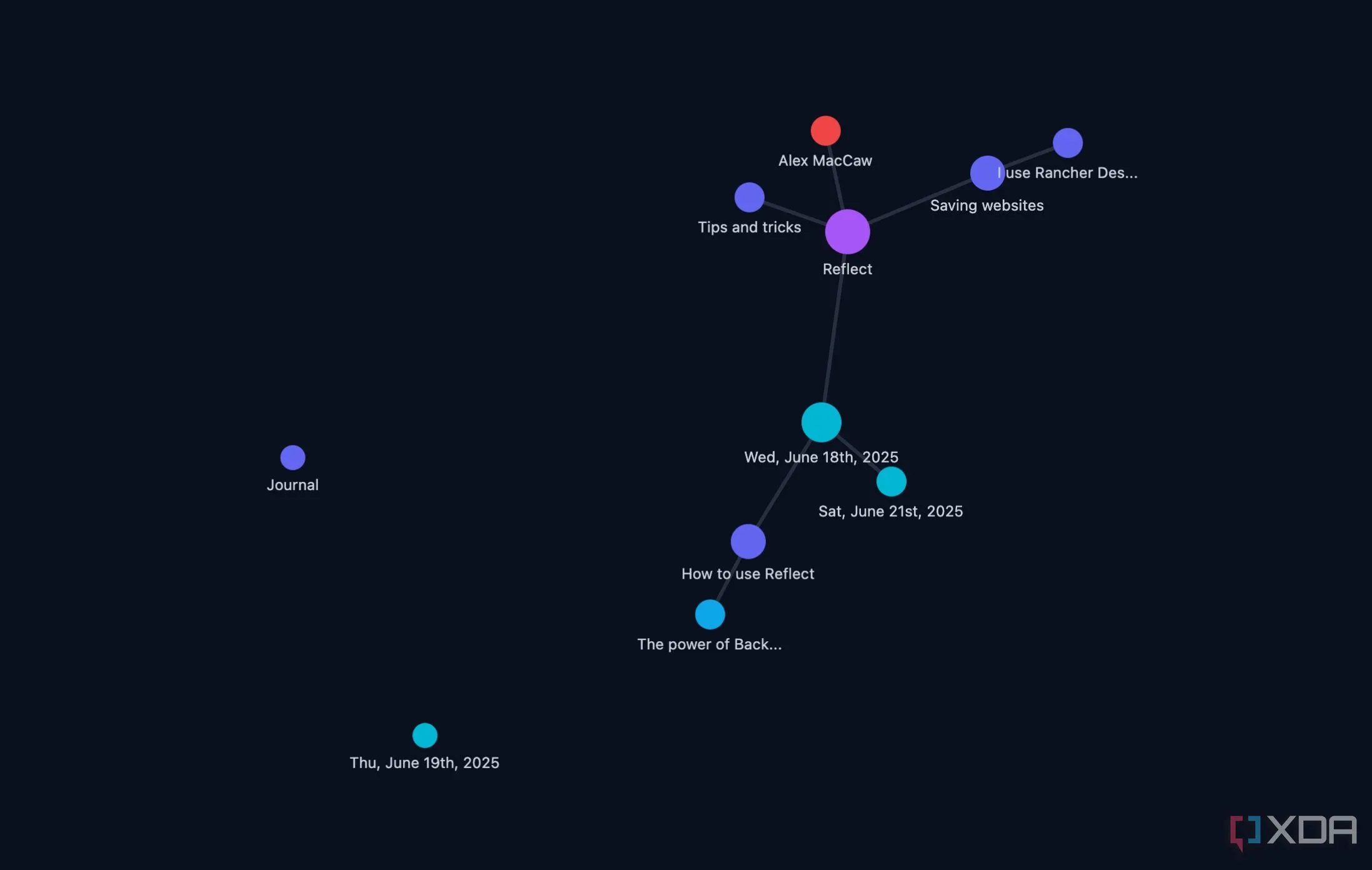 Chế độ xem đồ thị (Graph View) trực quan trong Reflect Notes hiển thị mối liên kết giữa các ghi chú