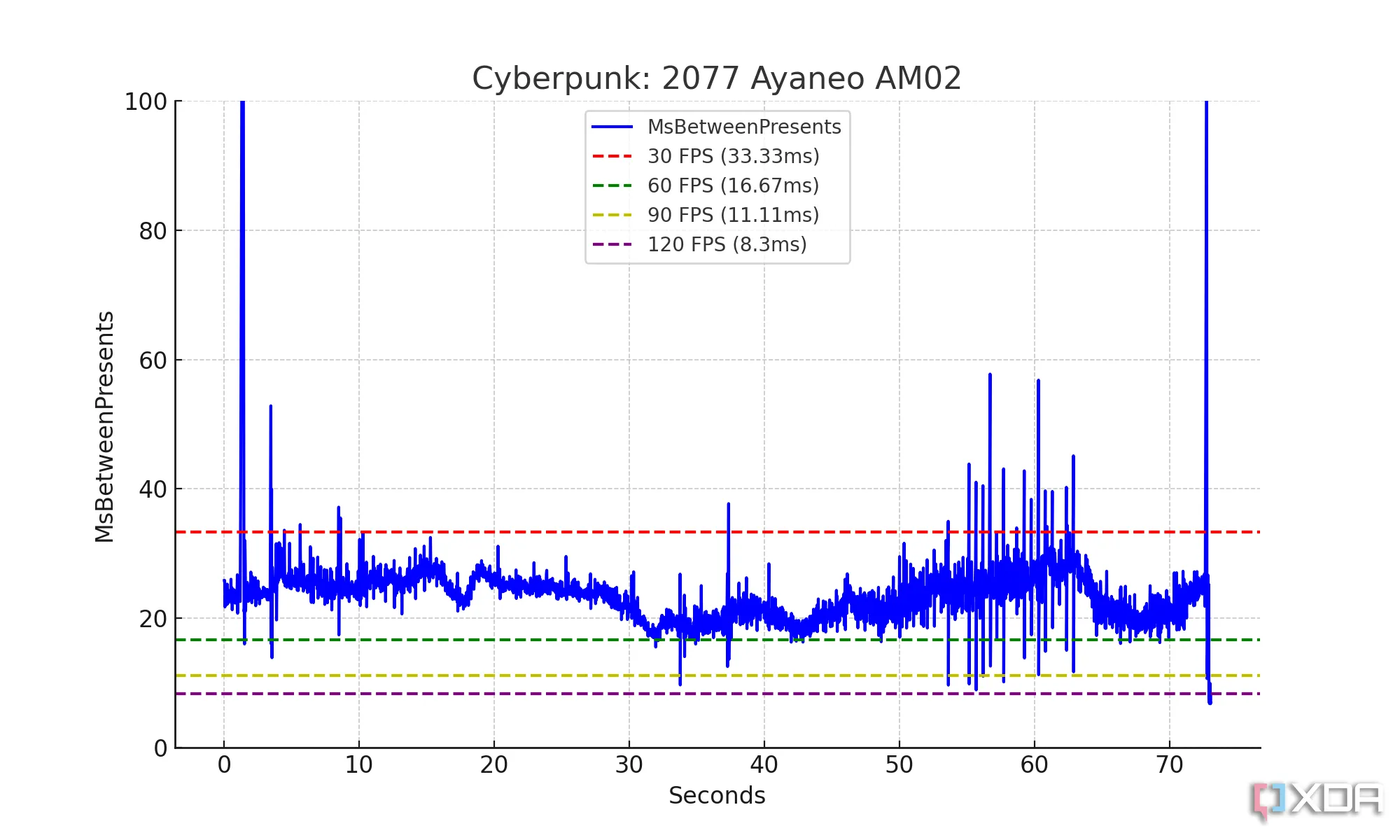 Đồ thị Frame Time trong game Cyberpunk 2077