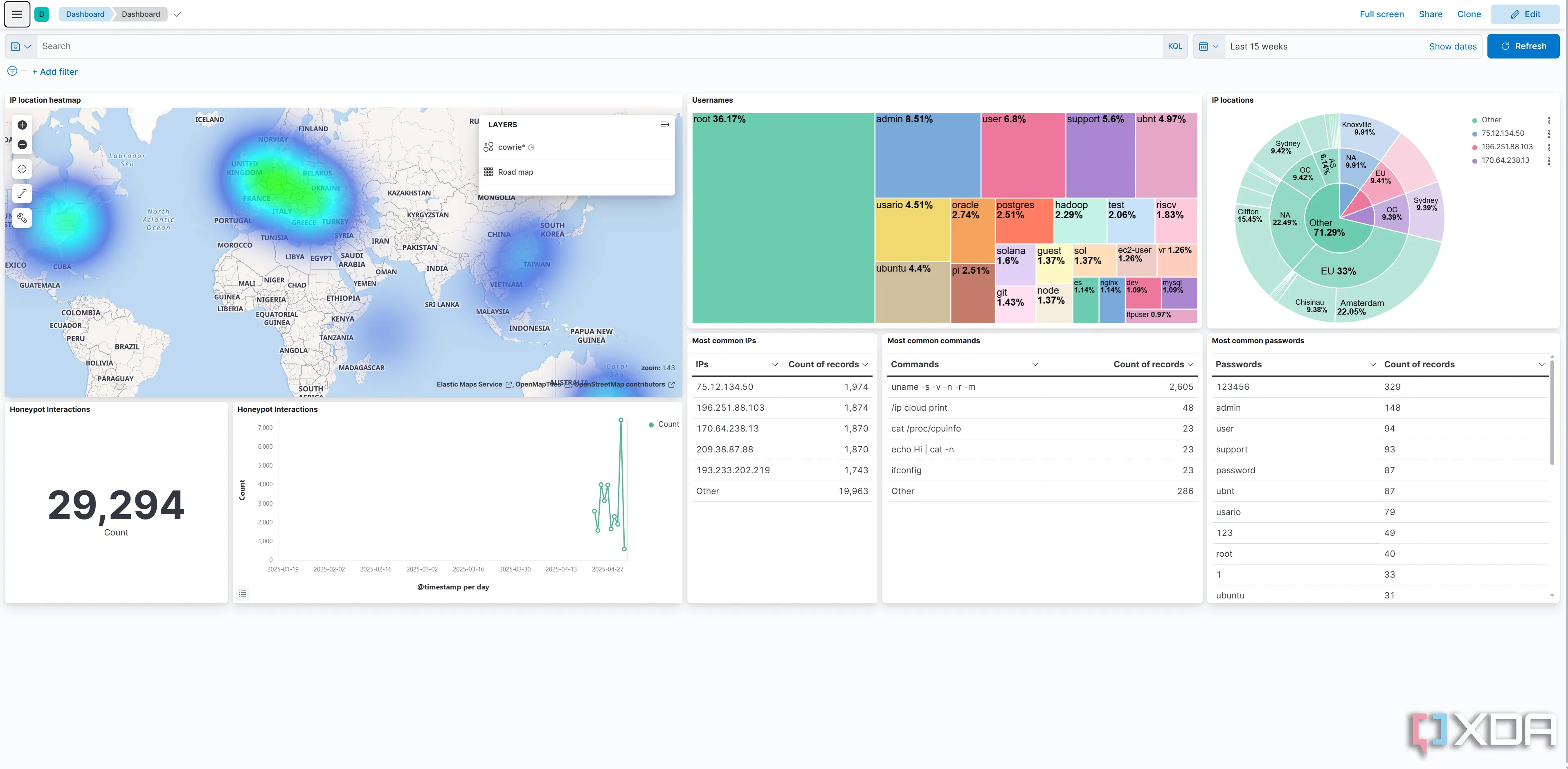 Giao diện Kibana dashboard hiển thị tổng quan các cuộc tấn công và hoạt động trên honeypot SSH