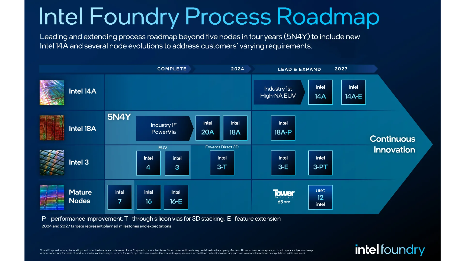 Lộ trình phát triển các tiến trình sản xuất chip (node roadmap) của Intel Foundry đến năm 2027, bao gồm 18A và 14A.