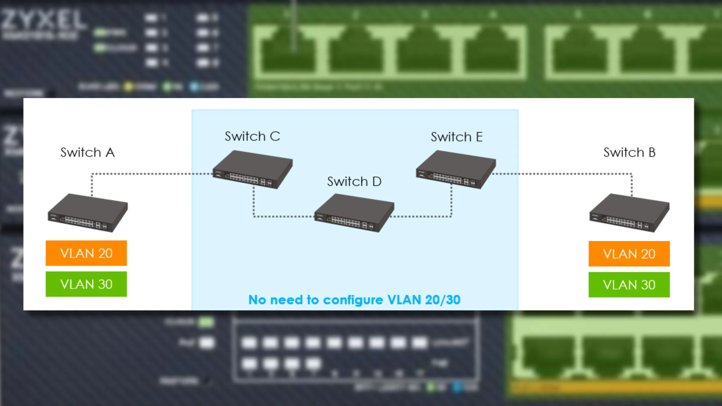 Sơ đồ minh họa hoạt động của VLAN Trunking trên các switch Zyxel, đơn giản hóa luồng dữ liệu