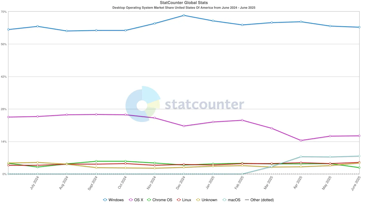 Số liệu StatCounter: Linux cán mốc 5% thị phần hệ điều hành desktop tại Hoa Kỳ